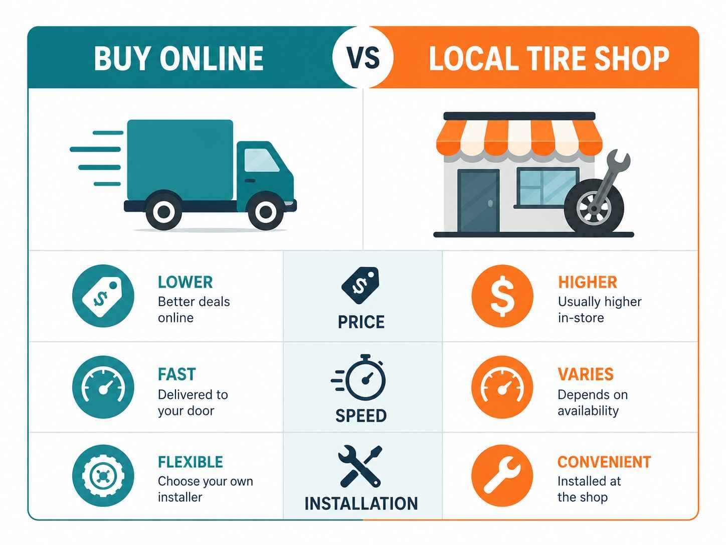 Infographic comparing buying tires online versus at a local tire shop