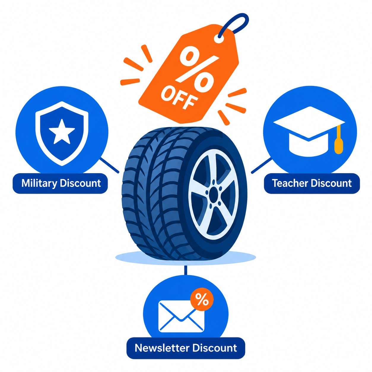 Infographic of Priority Tire discount types: military, teacher, and newsletter savings