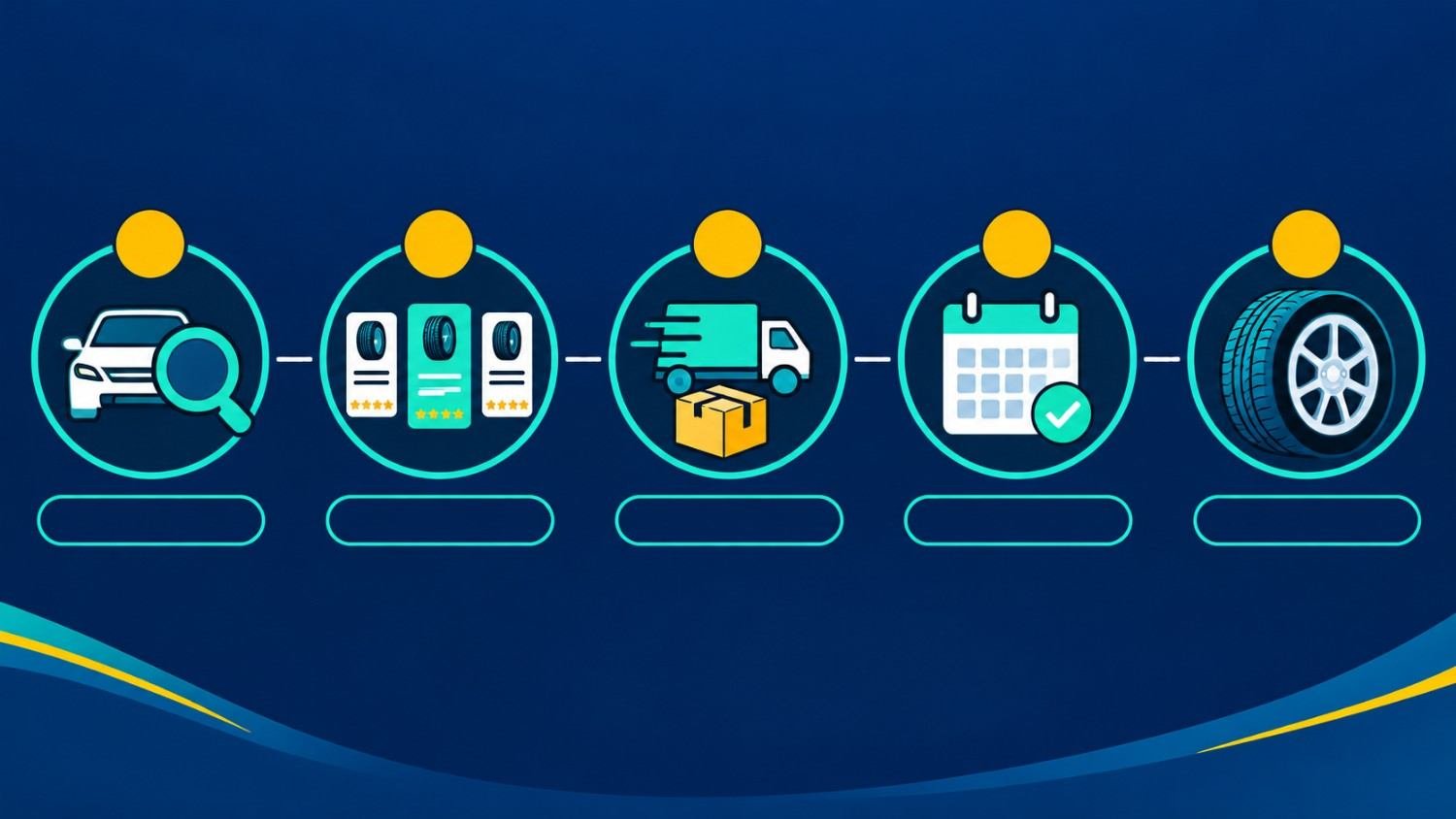 Simple Tire ordering process from search to delivery to installation