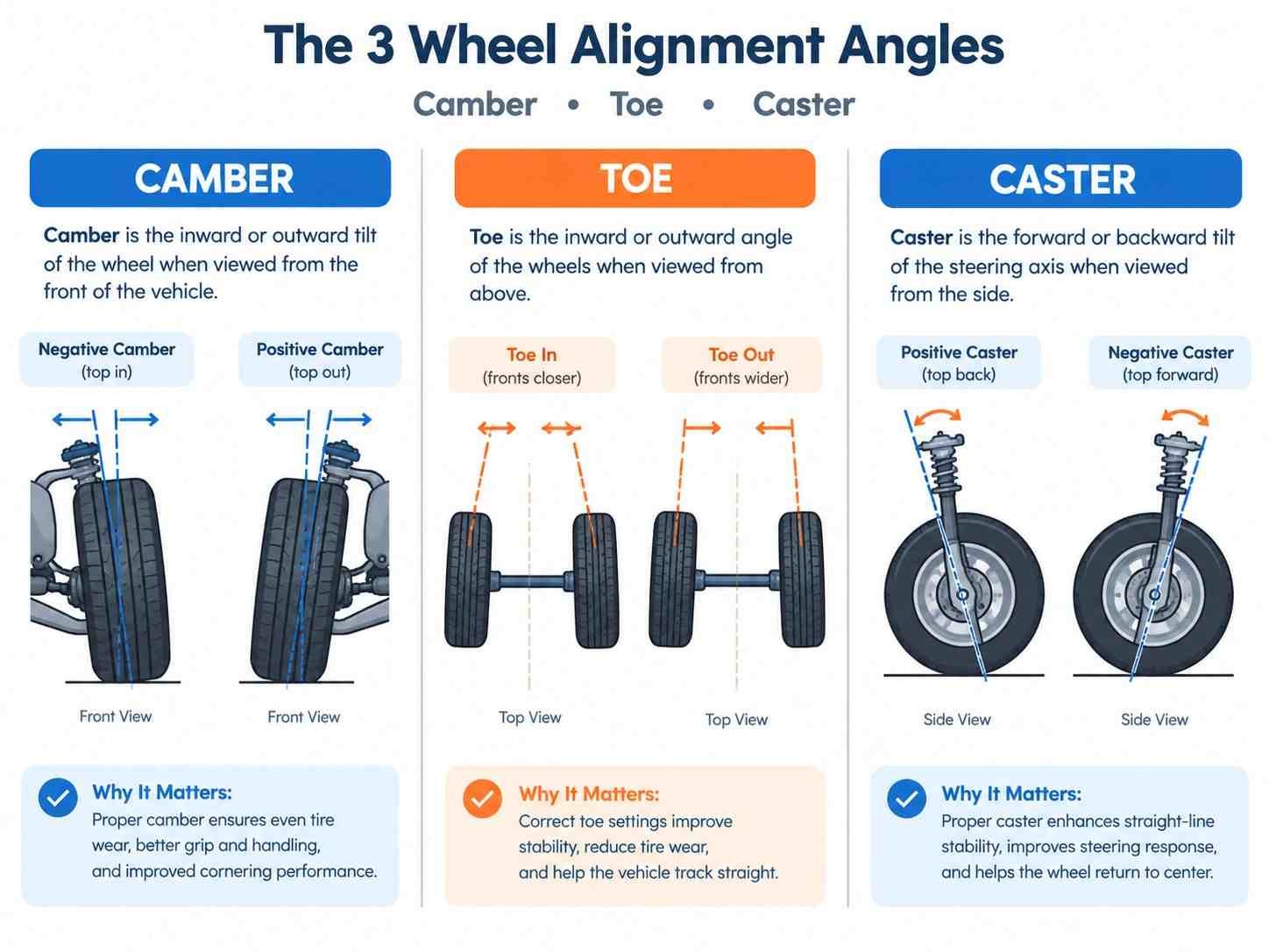 Diagram explaining the three wheel alignment angles: camber, toe, and caster