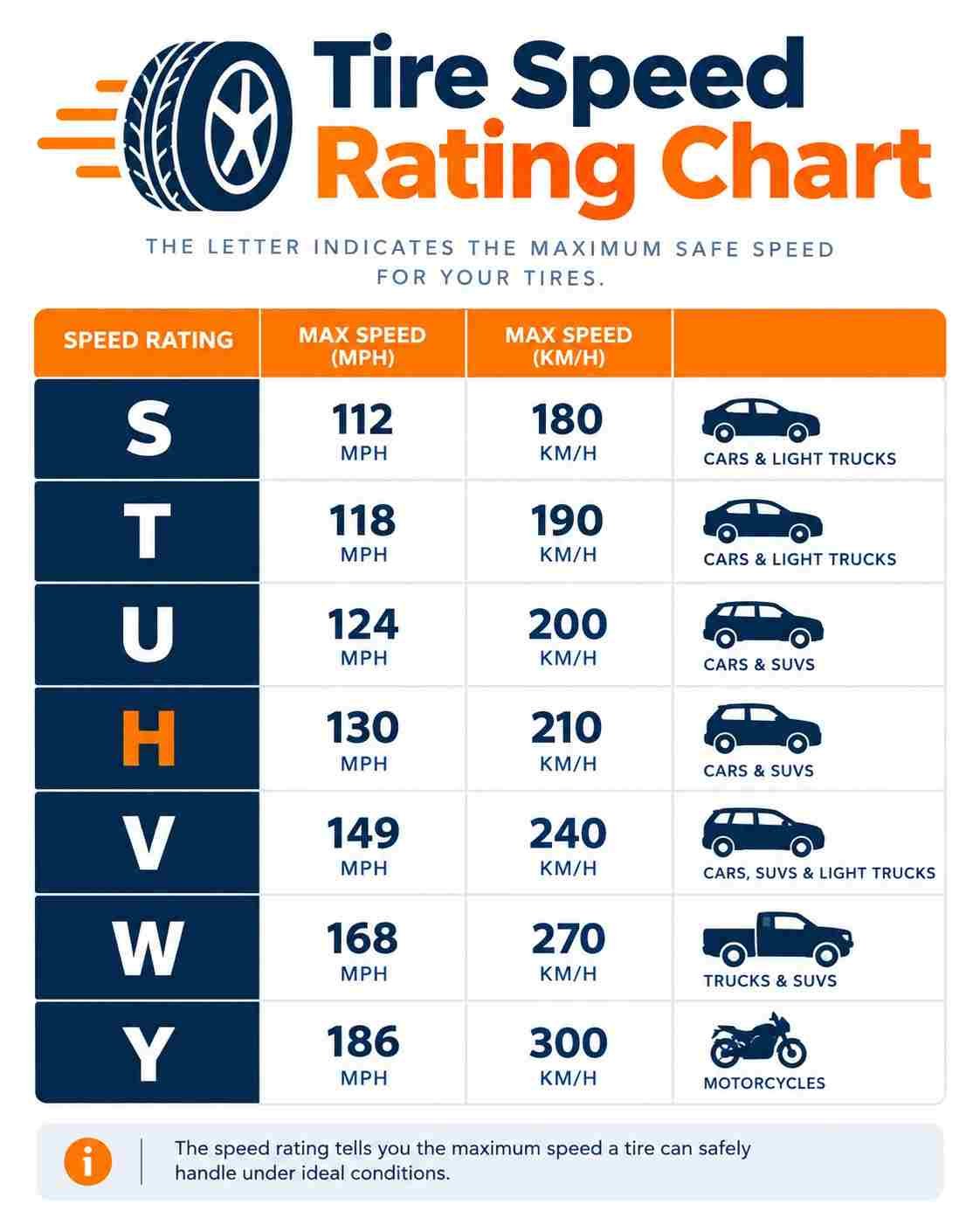 Tire speed rating chart showing S T U H V W Y letters with mph and km/h values
